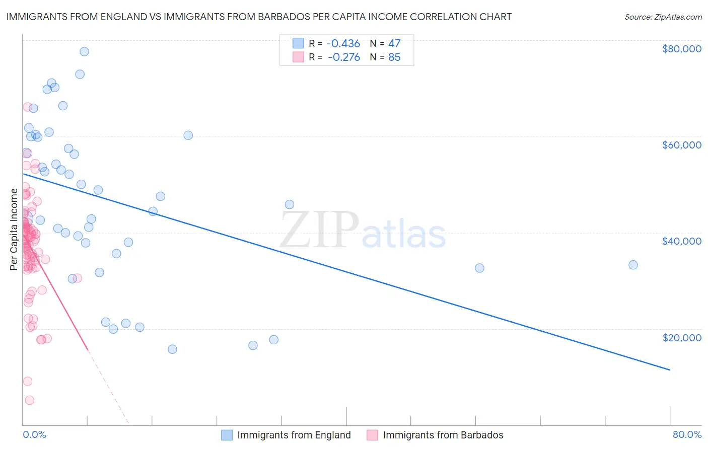 Immigrants from England vs Immigrants from Barbados Per Capita Income