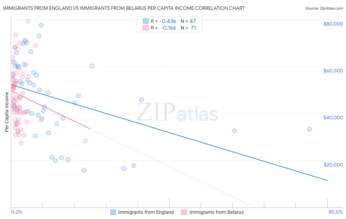 Immigrants from England vs Immigrants from Belarus Per Capita Income