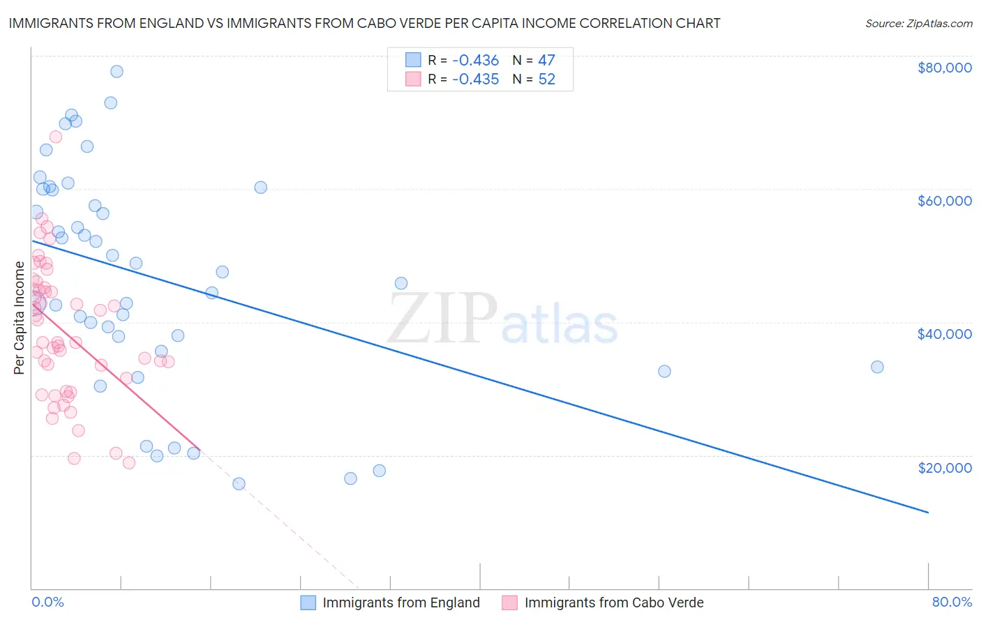Immigrants from England vs Immigrants from Cabo Verde Per Capita Income