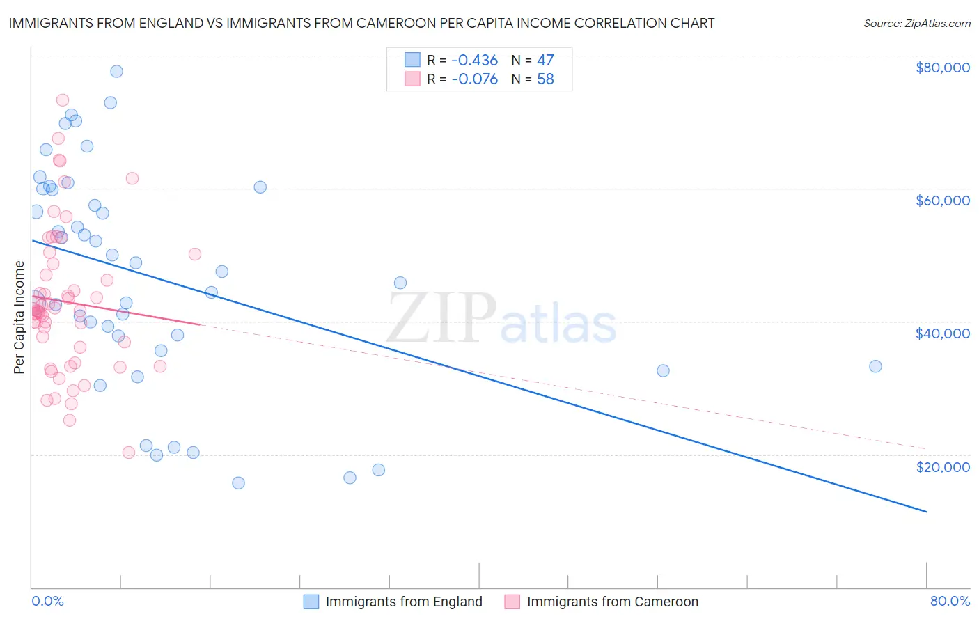 Immigrants from England vs Immigrants from Cameroon Per Capita Income