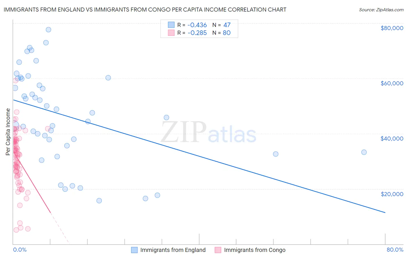 Immigrants from England vs Immigrants from Congo Per Capita Income
