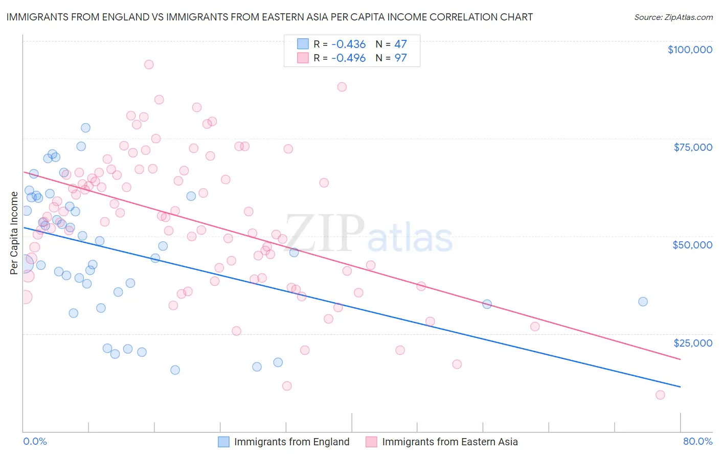 Immigrants from England vs Immigrants from Eastern Asia Per Capita Income