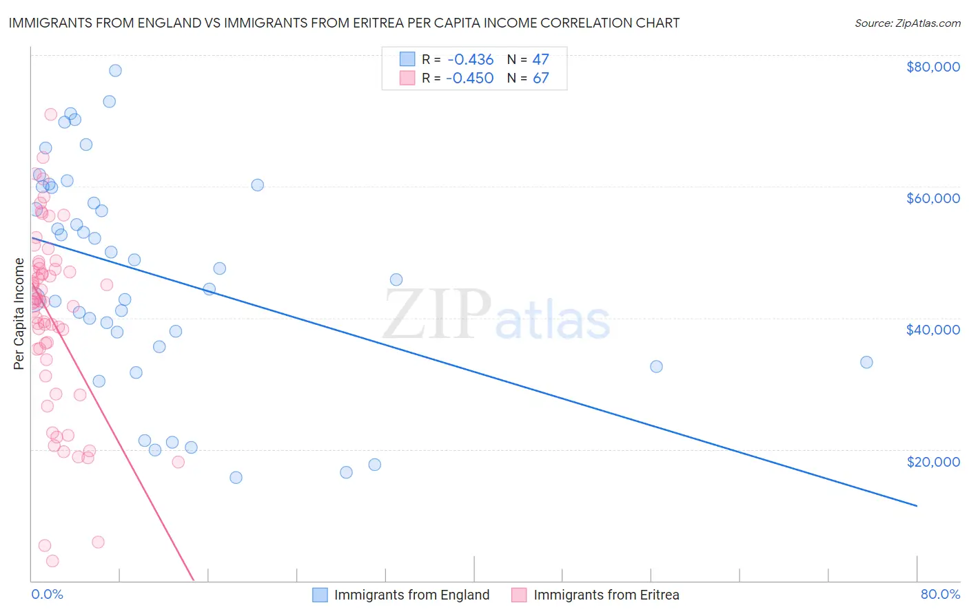 Immigrants from England vs Immigrants from Eritrea Per Capita Income