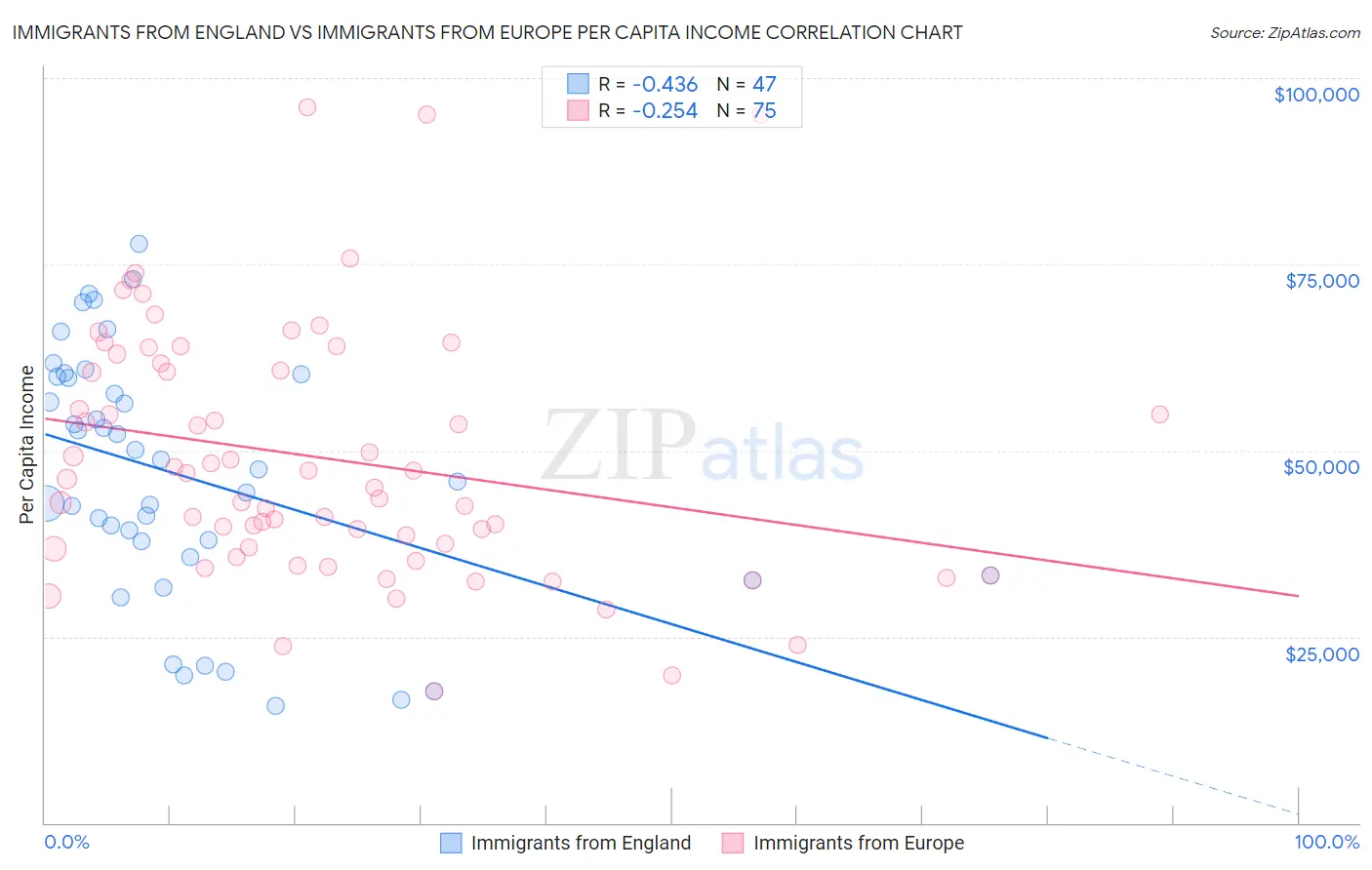 Immigrants from England vs Immigrants from Europe Per Capita Income