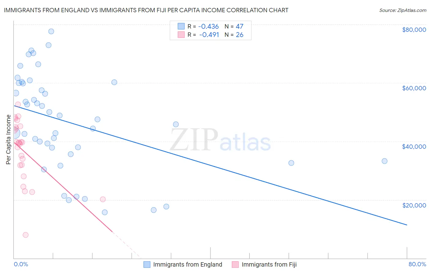 Immigrants from England vs Immigrants from Fiji Per Capita Income