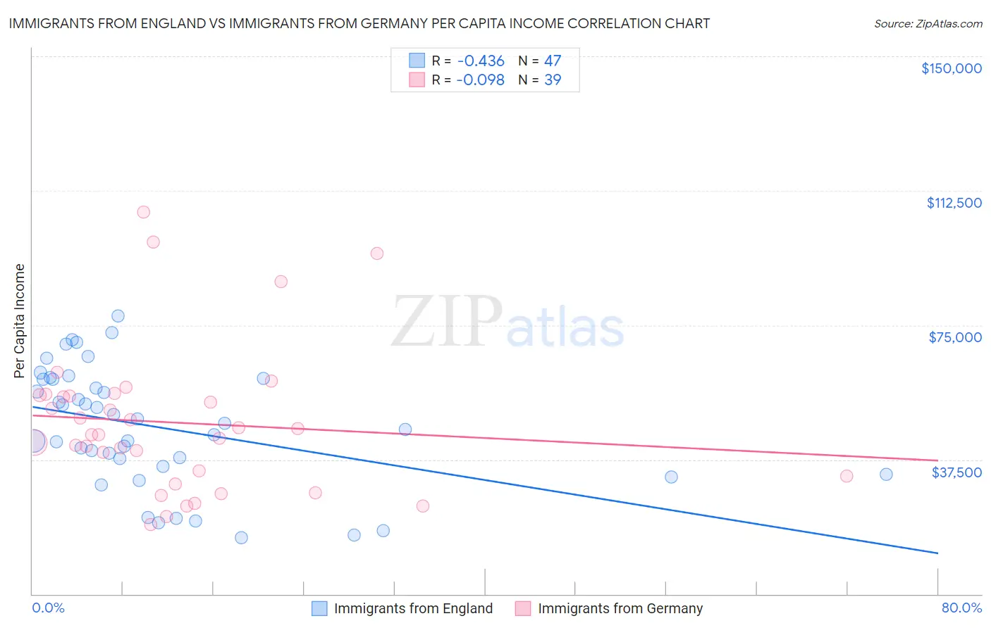 Immigrants from England vs Immigrants from Germany Per Capita Income