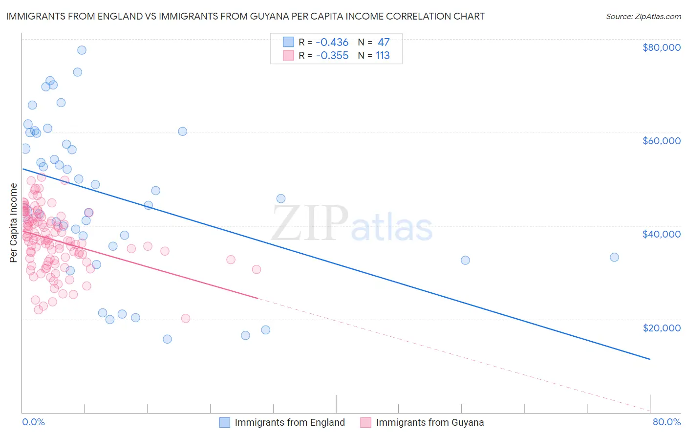 Immigrants from England vs Immigrants from Guyana Per Capita Income