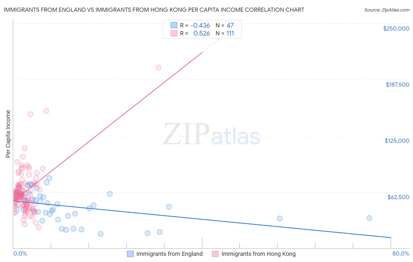 Immigrants from England vs Immigrants from Hong Kong Per Capita Income