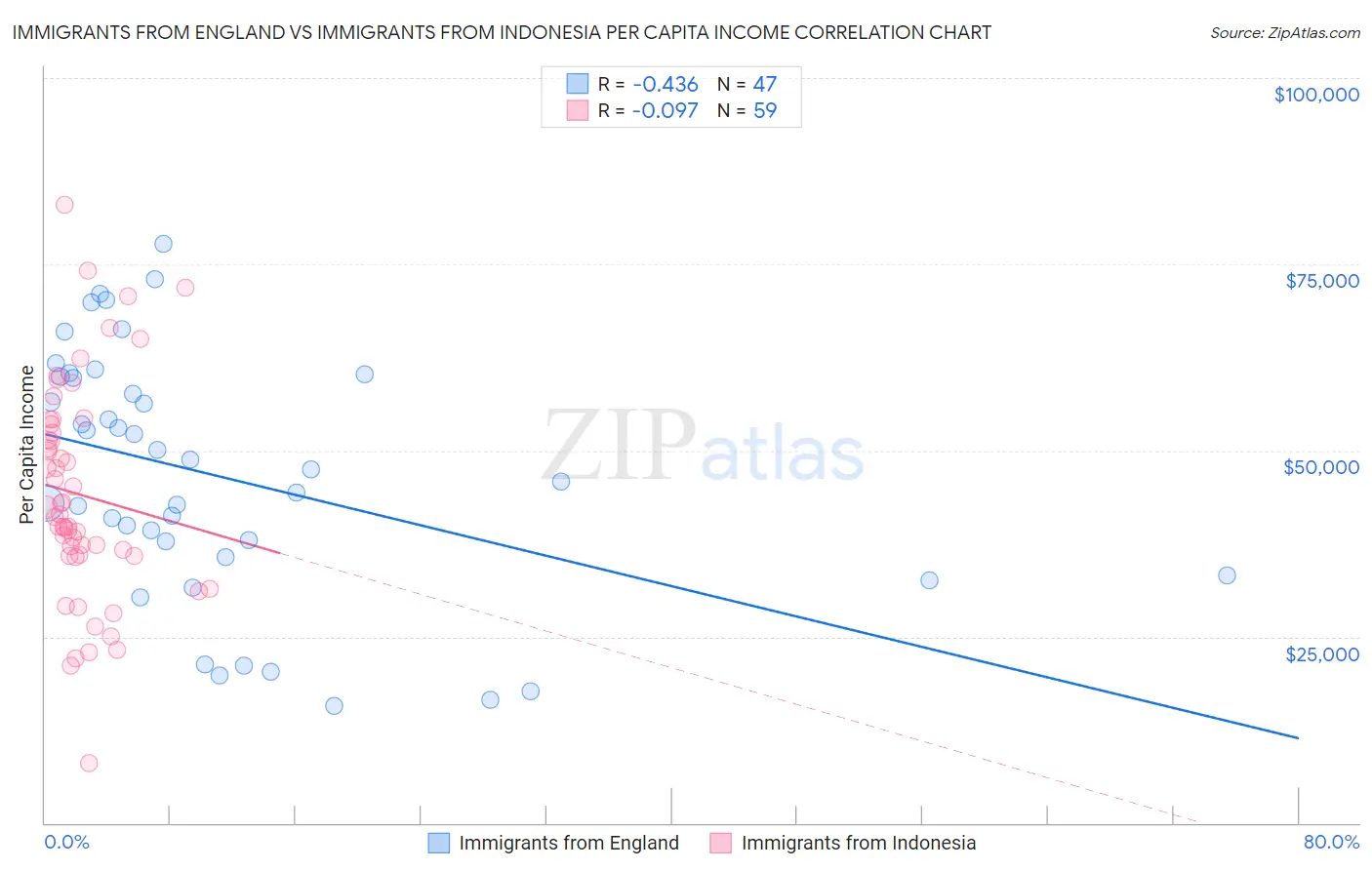 Immigrants from England vs Immigrants from Indonesia Per Capita Income