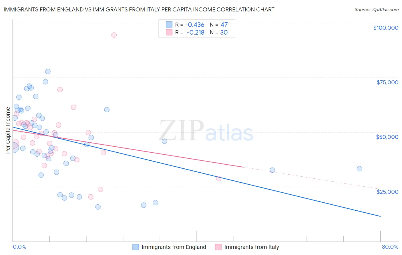 Immigrants from England vs Immigrants from Italy Per Capita Income