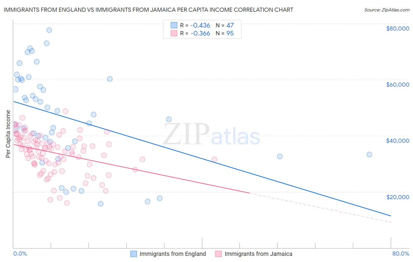Immigrants from England vs Immigrants from Jamaica Per Capita Income