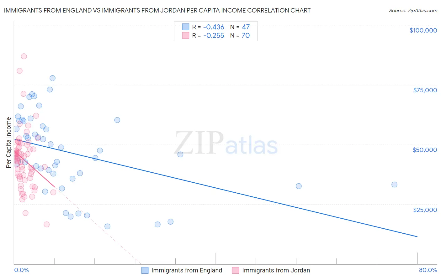 Immigrants from England vs Immigrants from Jordan Per Capita Income