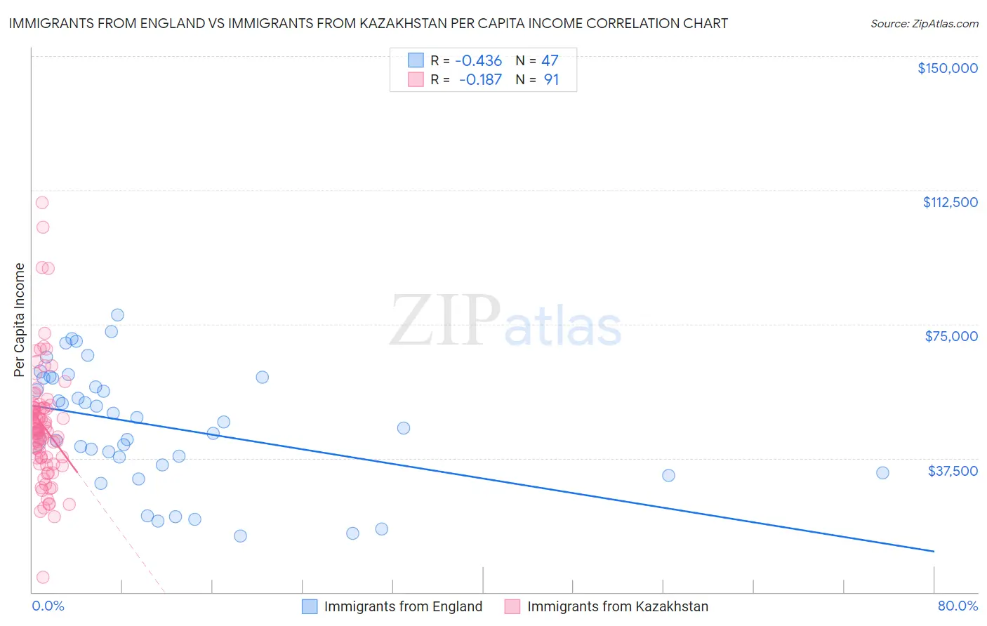 Immigrants from England vs Immigrants from Kazakhstan Per Capita Income