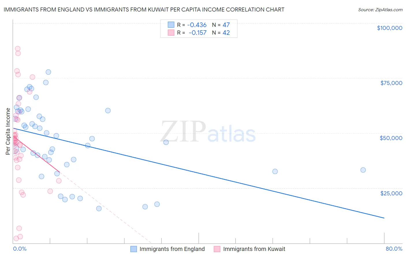 Immigrants from England vs Immigrants from Kuwait Per Capita Income