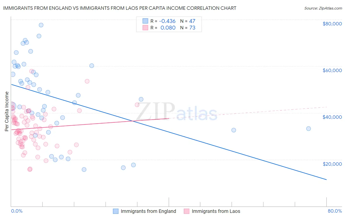 Immigrants from England vs Immigrants from Laos Per Capita Income