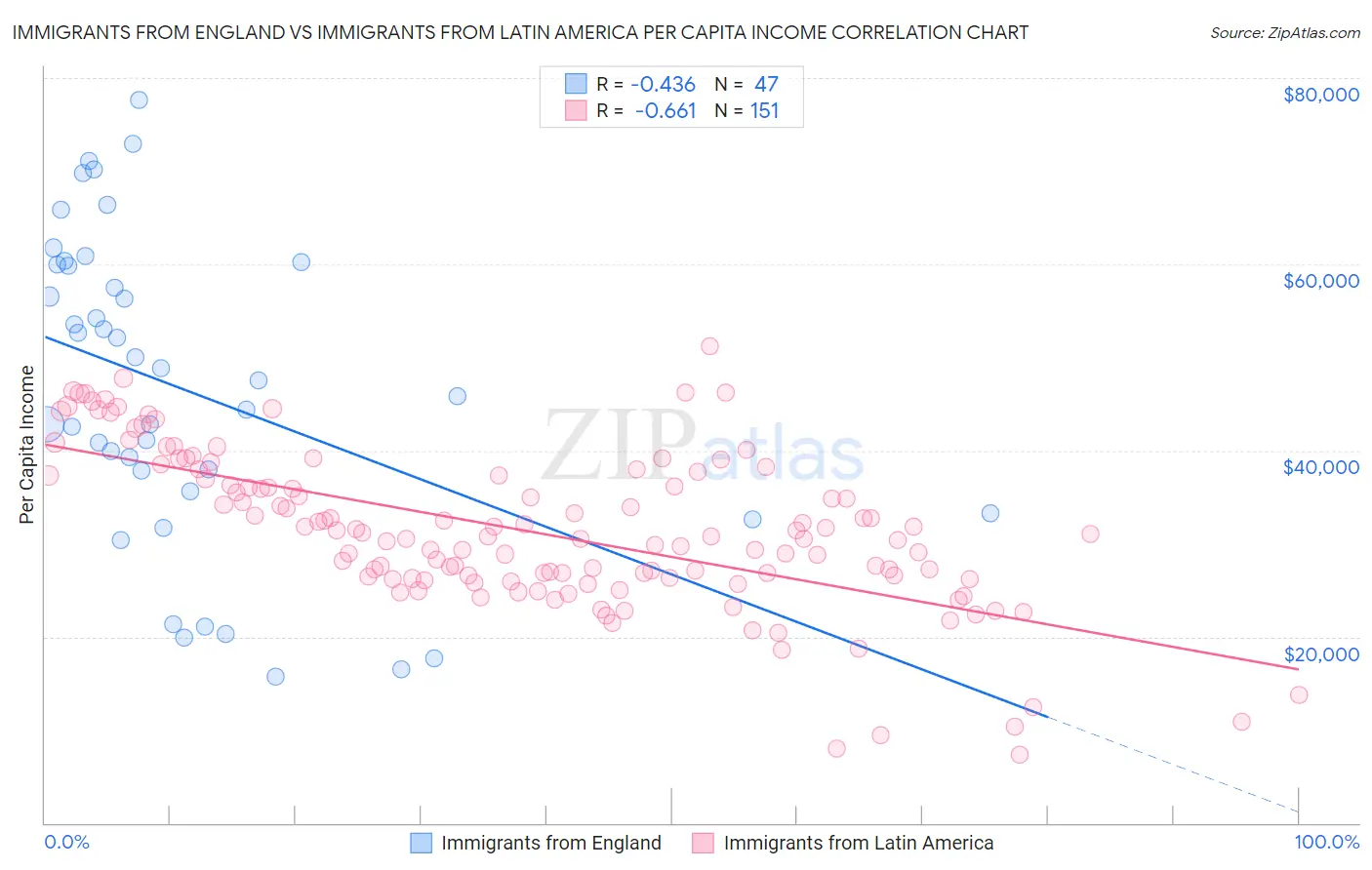 Immigrants from England vs Immigrants from Latin America Per Capita Income