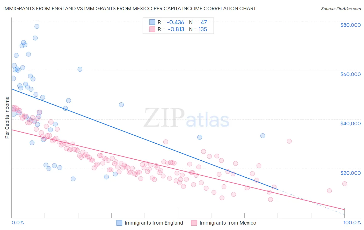 Immigrants from England vs Immigrants from Mexico Per Capita Income