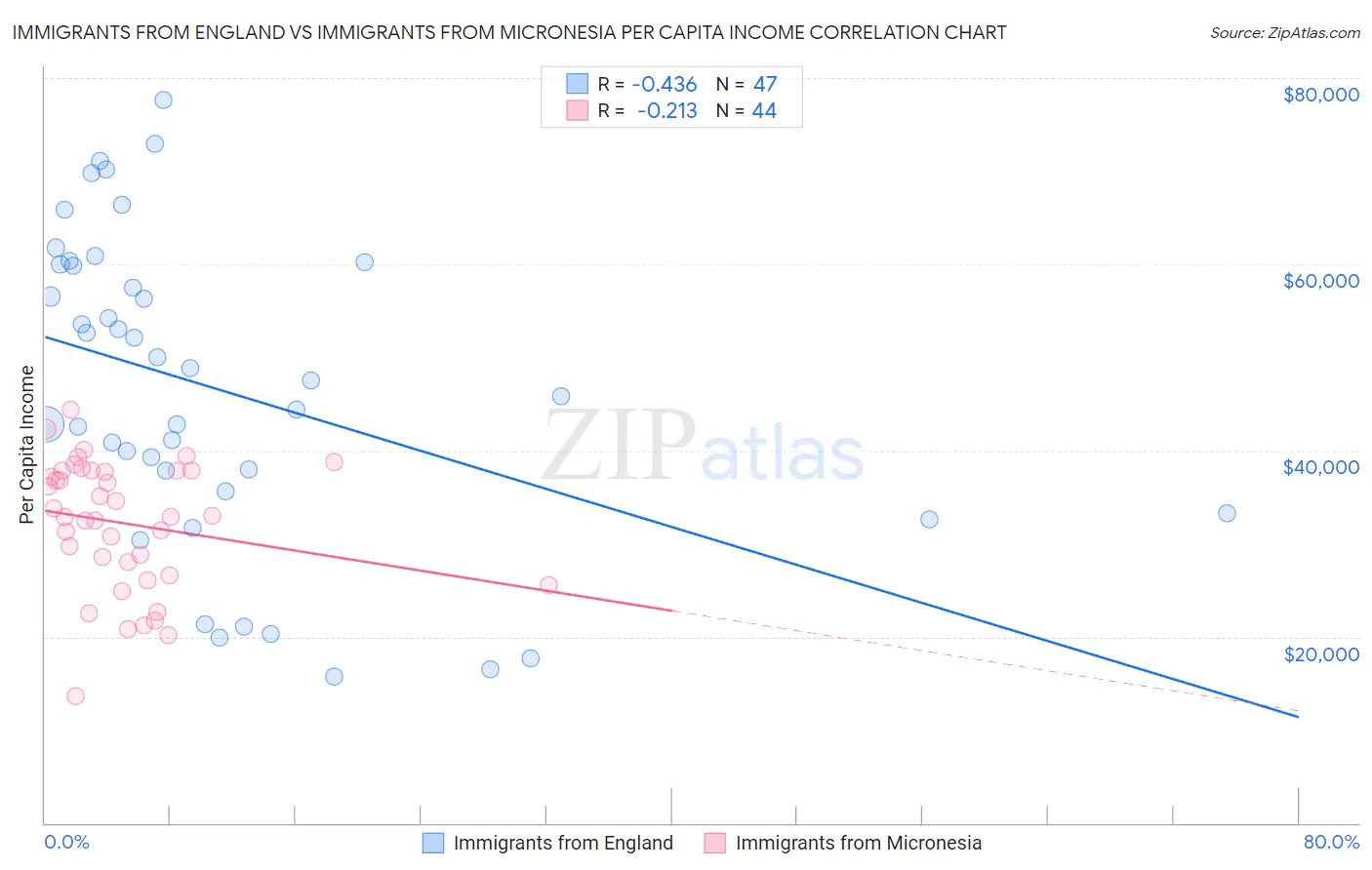 Immigrants from England vs Immigrants from Micronesia Per Capita Income