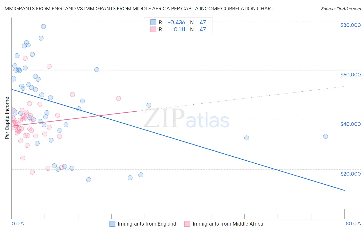 Immigrants from England vs Immigrants from Middle Africa Per Capita Income