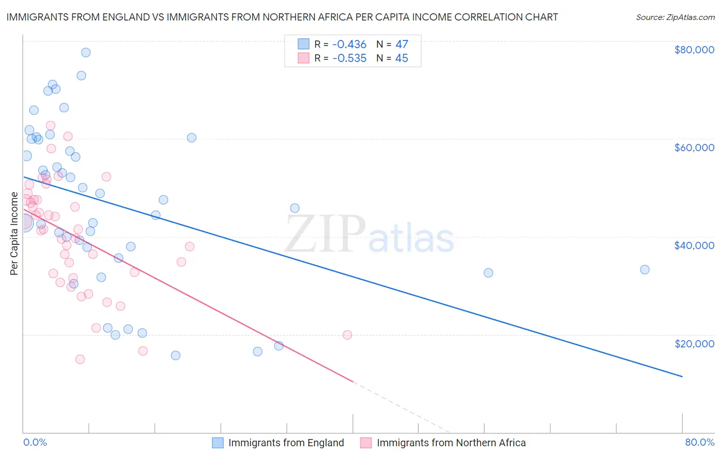 Immigrants from England vs Immigrants from Northern Africa Per Capita Income