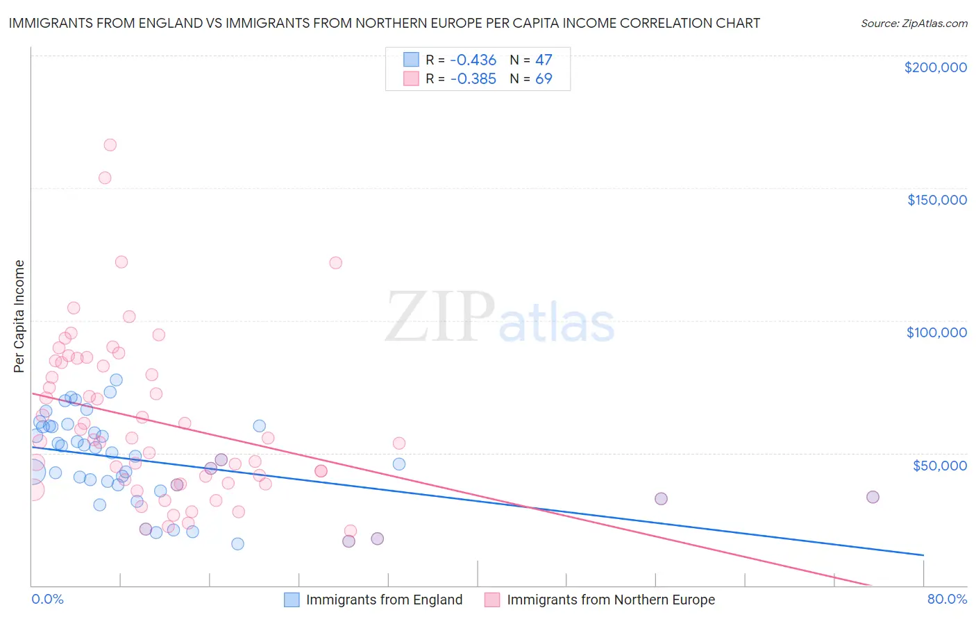 Immigrants from England vs Immigrants from Northern Europe Per Capita Income