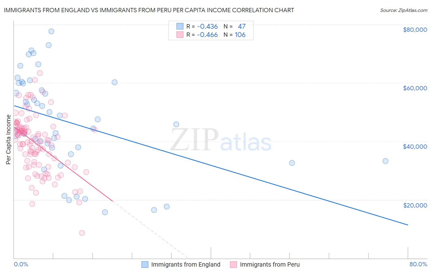 Immigrants from England vs Immigrants from Peru Per Capita Income