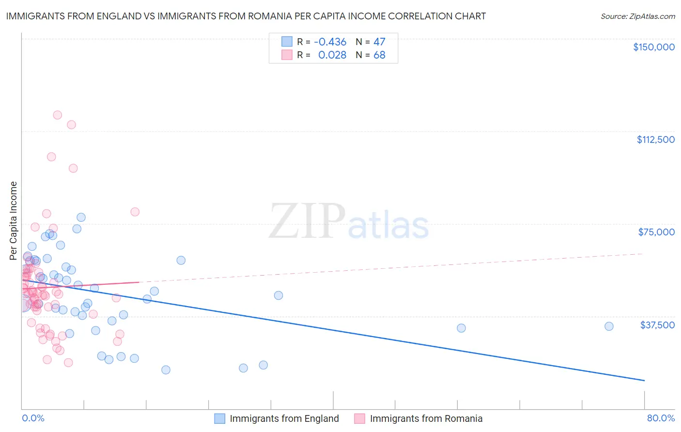 Immigrants from England vs Immigrants from Romania Per Capita Income