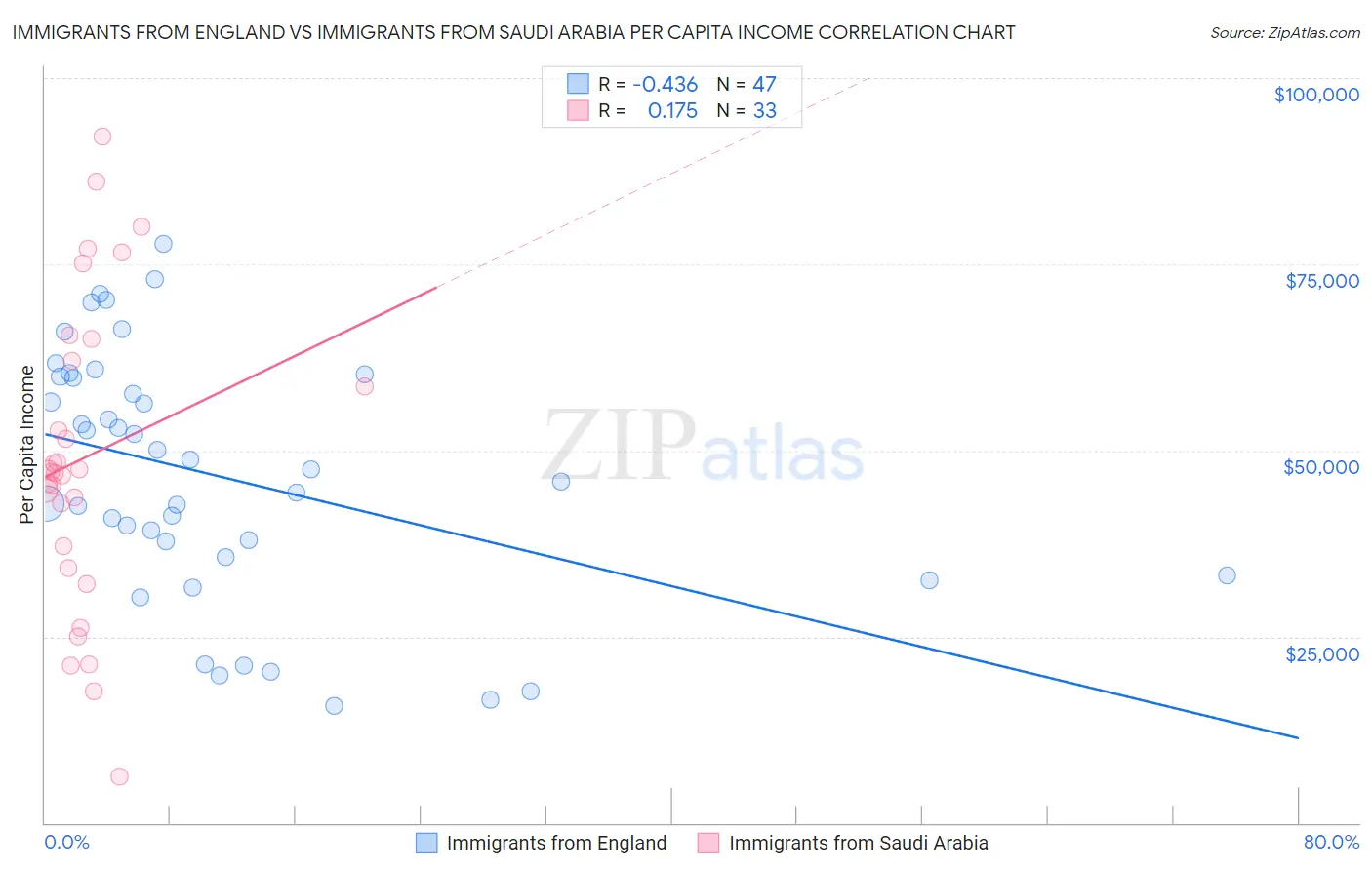 Immigrants from England vs Immigrants from Saudi Arabia Per Capita Income