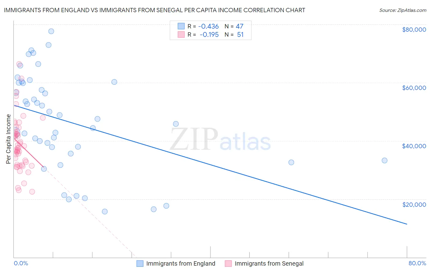 Immigrants from England vs Immigrants from Senegal Per Capita Income