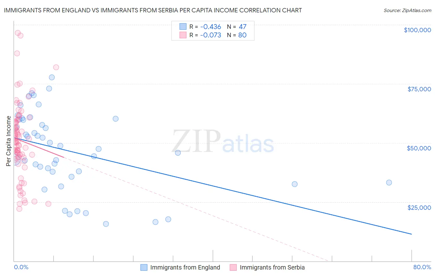 Immigrants from England vs Immigrants from Serbia Per Capita Income
