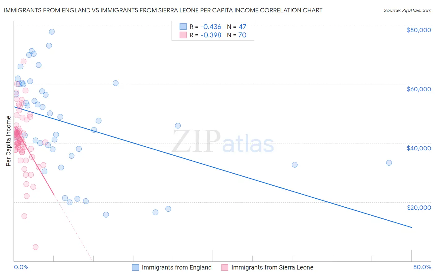Immigrants from England vs Immigrants from Sierra Leone Per Capita Income