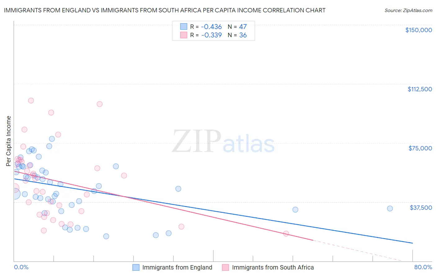 Immigrants from England vs Immigrants from South Africa Per Capita Income