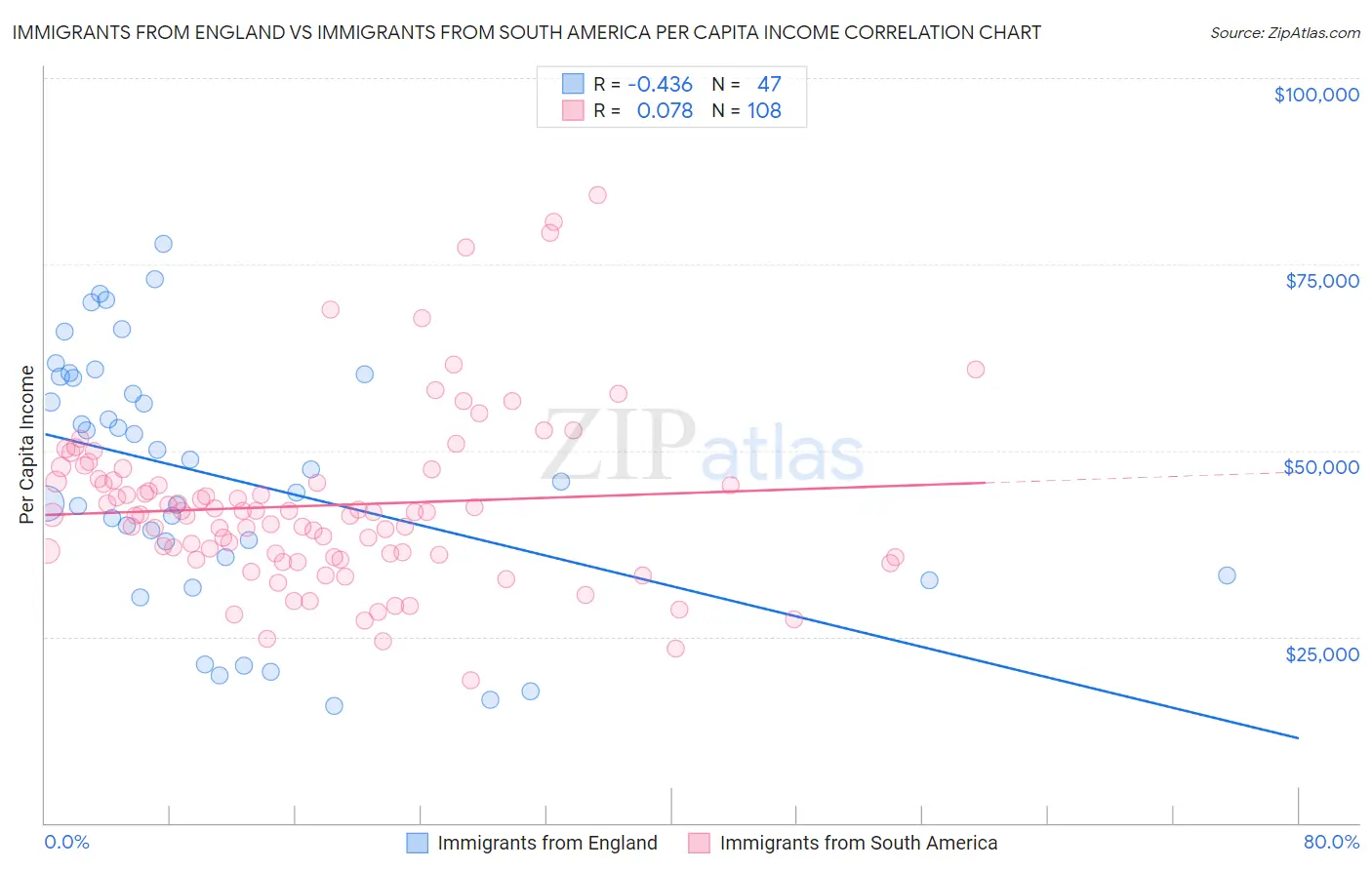 Immigrants from England vs Immigrants from South America Per Capita Income