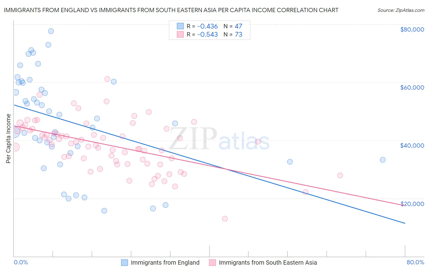 Immigrants from England vs Immigrants from South Eastern Asia Per Capita Income