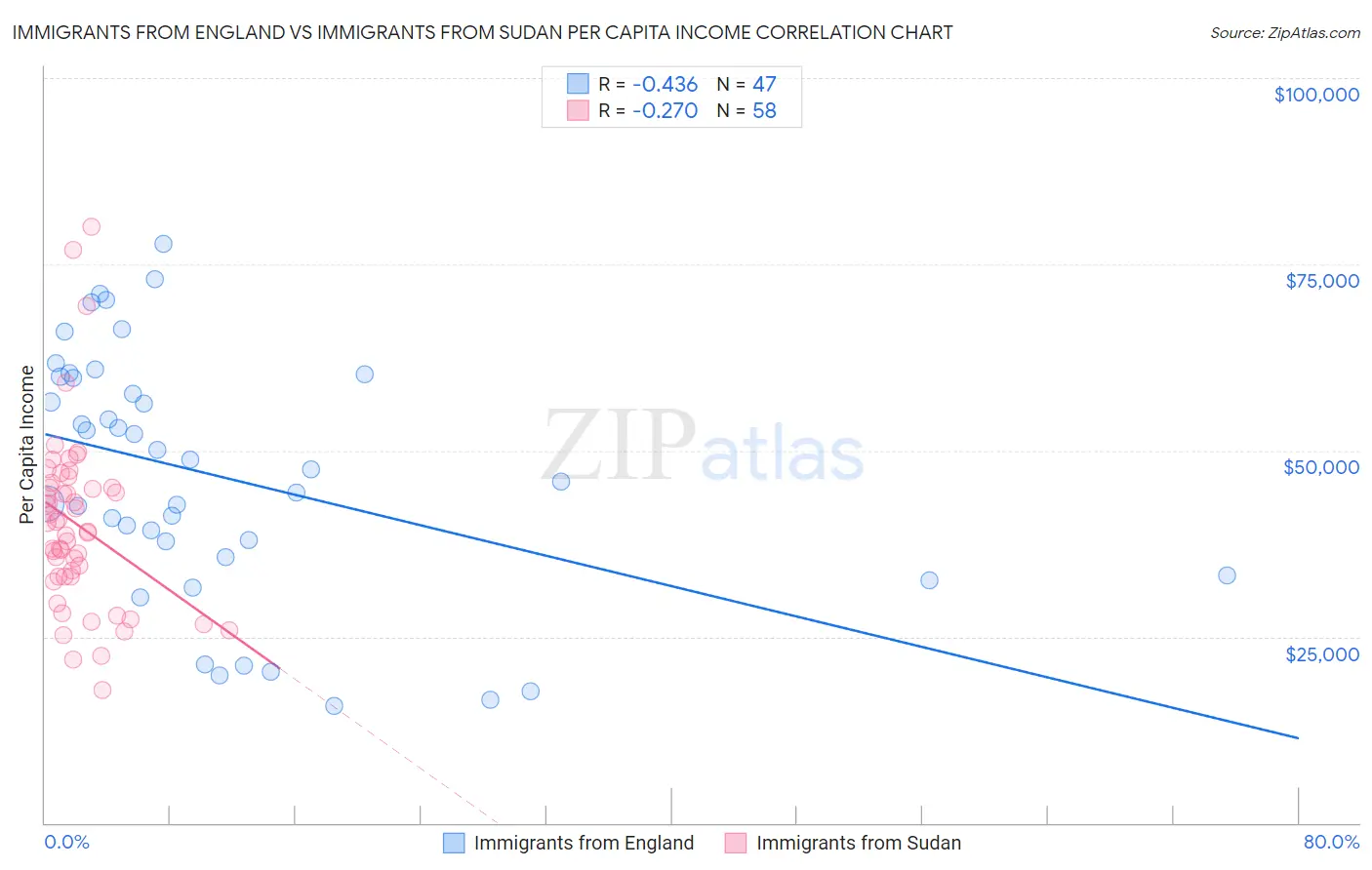 Immigrants from England vs Immigrants from Sudan Per Capita Income