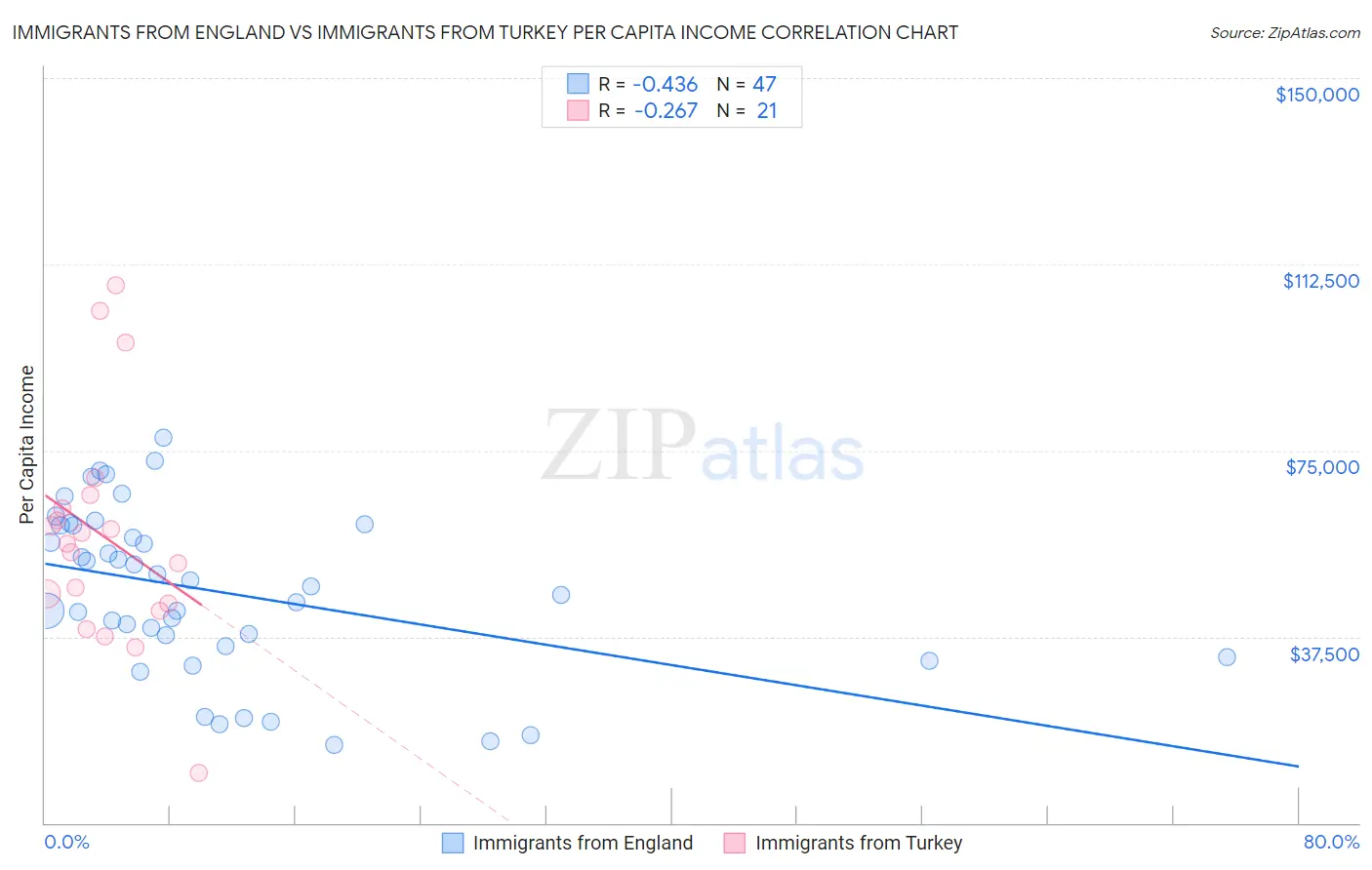 Immigrants from England vs Immigrants from Turkey Per Capita Income