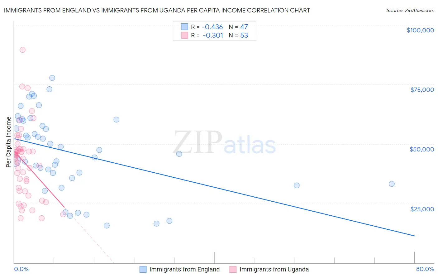 Immigrants from England vs Immigrants from Uganda Per Capita Income