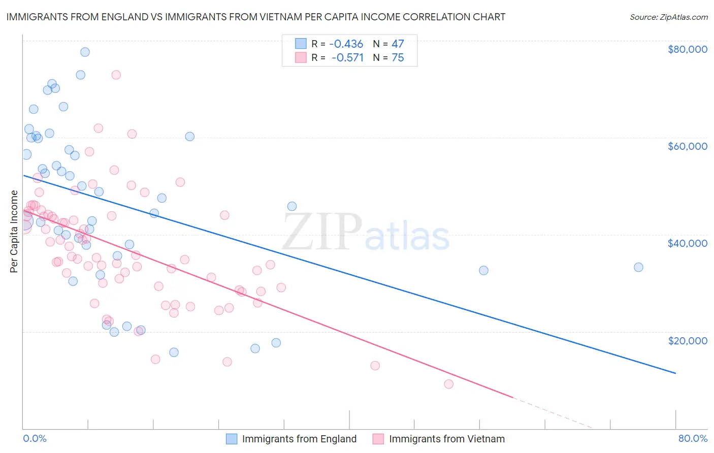 Immigrants from England vs Immigrants from Vietnam Per Capita Income