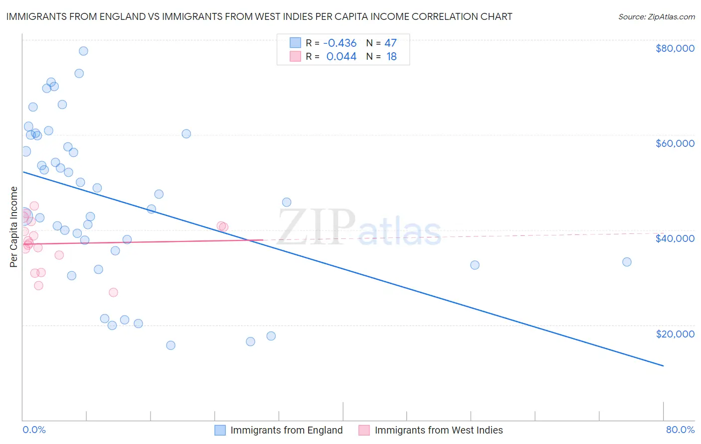 Immigrants from England vs Immigrants from West Indies Per Capita Income