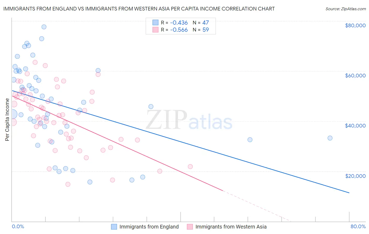 Immigrants from England vs Immigrants from Western Asia Per Capita Income
