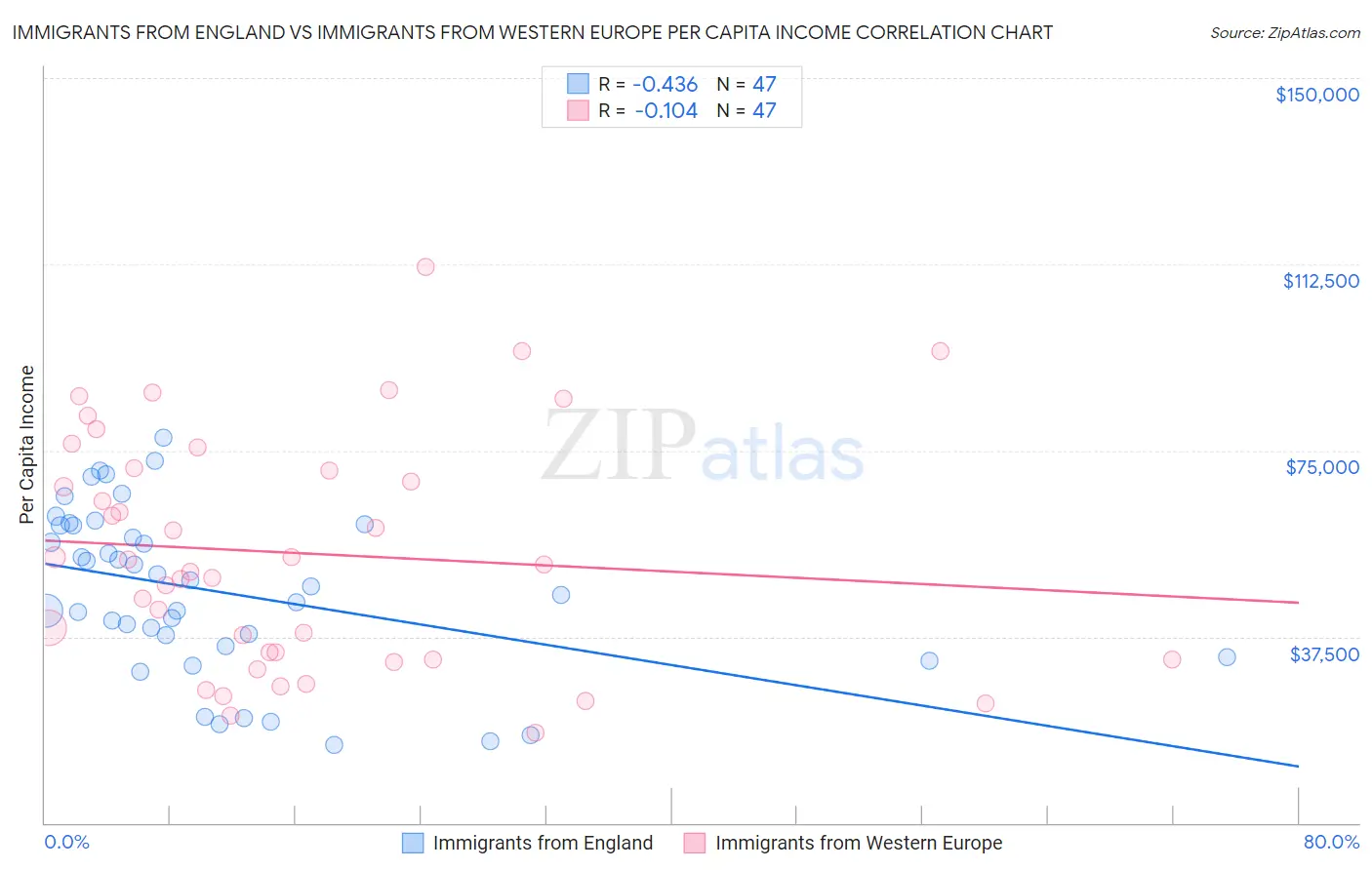Immigrants from England vs Immigrants from Western Europe Per Capita Income