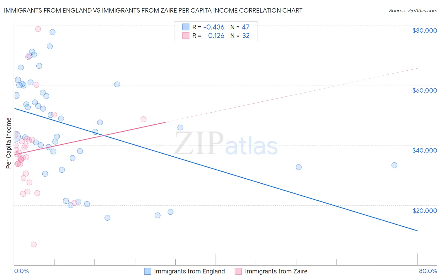 Immigrants from England vs Immigrants from Zaire Per Capita Income