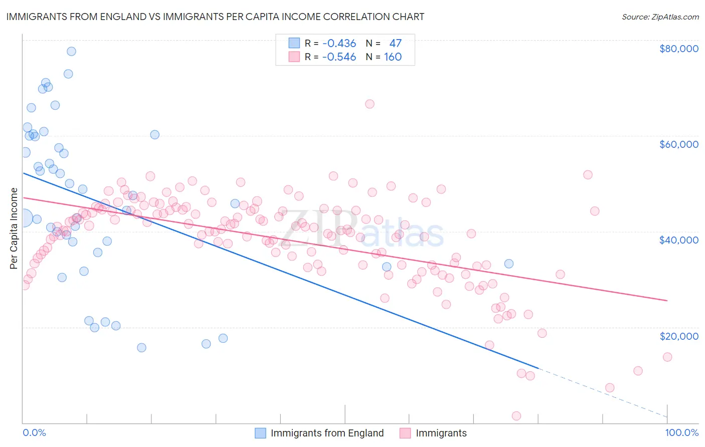 Immigrants from England vs Immigrants Per Capita Income