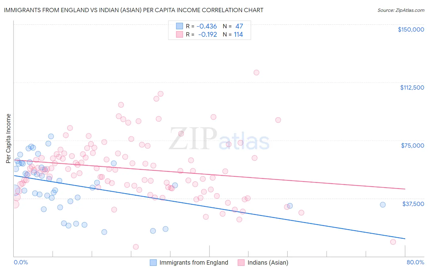 Immigrants from England vs Indian (Asian) Per Capita Income