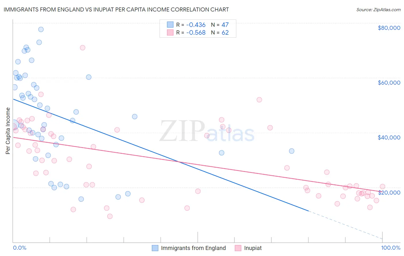 Immigrants from England vs Inupiat Per Capita Income