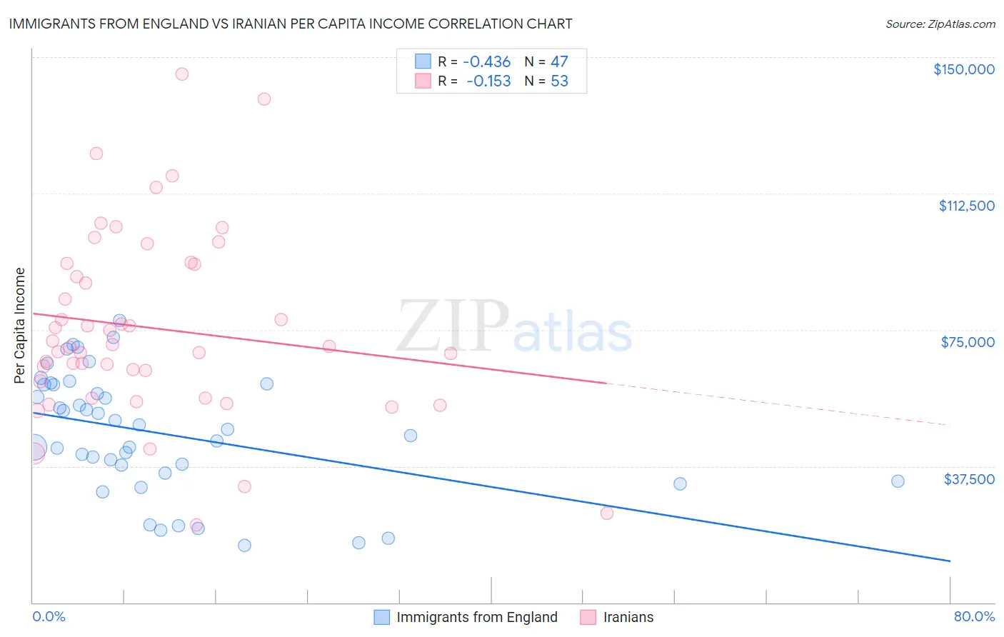 Immigrants from England vs Iranian Per Capita Income