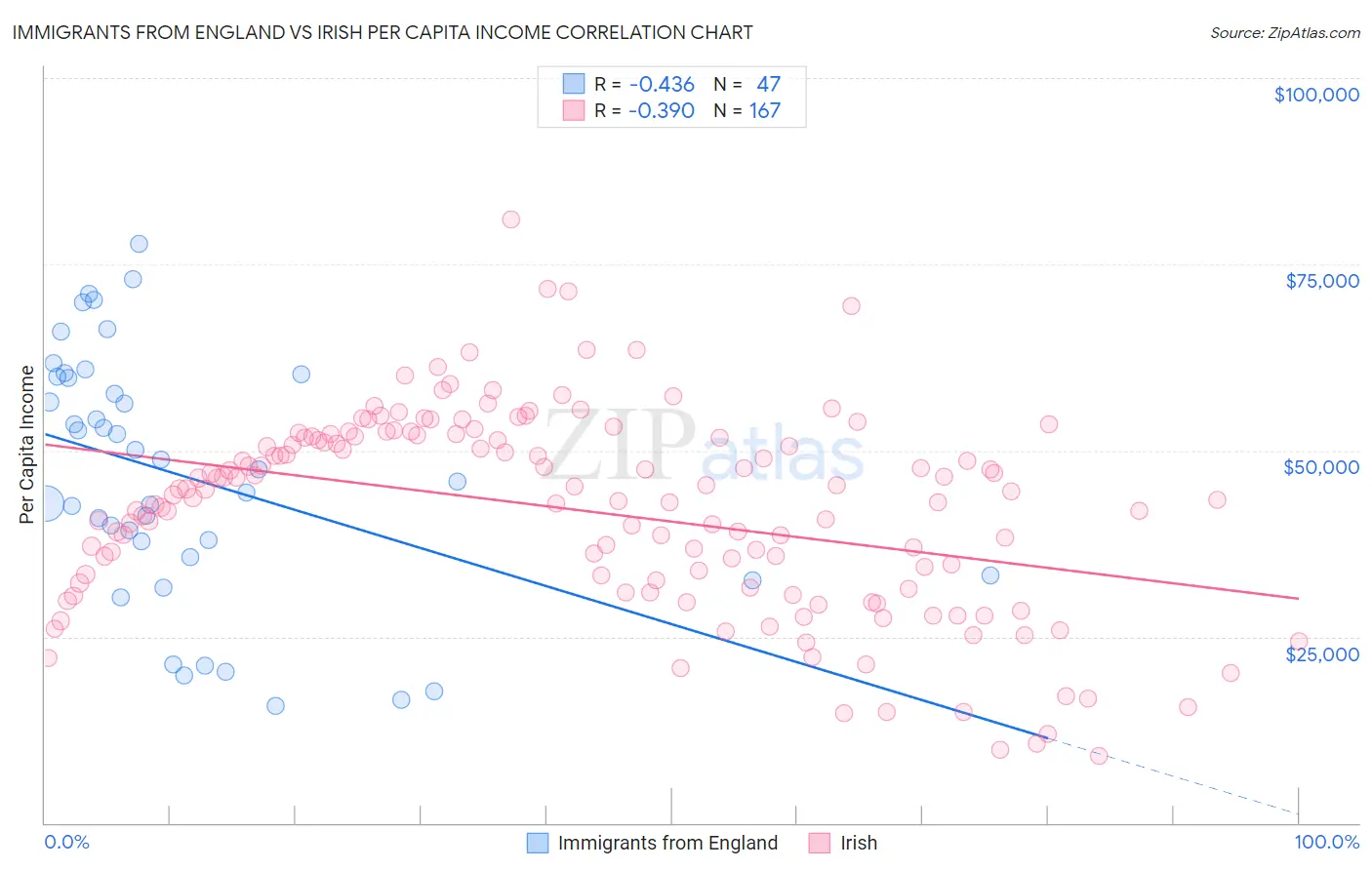 Immigrants from England vs Irish Per Capita Income