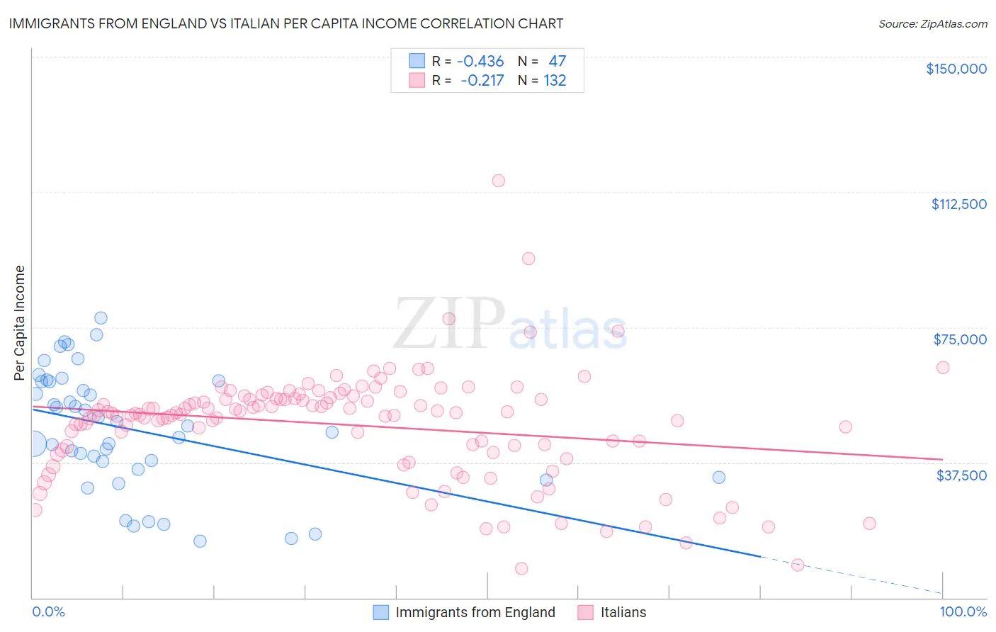 Immigrants from England vs Italian Per Capita Income
