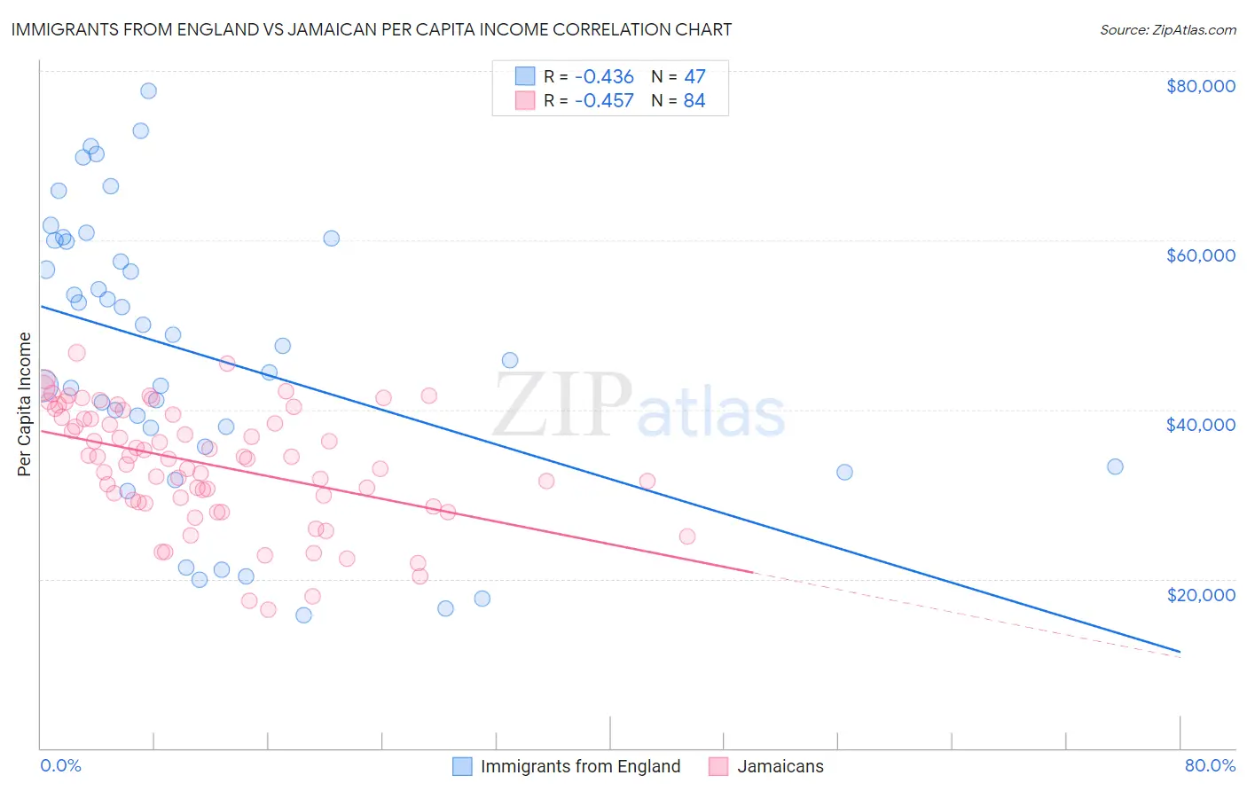 Immigrants from England vs Jamaican Per Capita Income