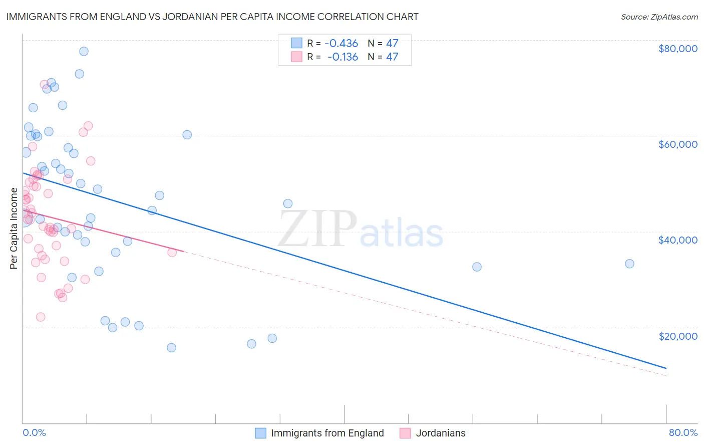 Immigrants from England vs Jordanian Per Capita Income